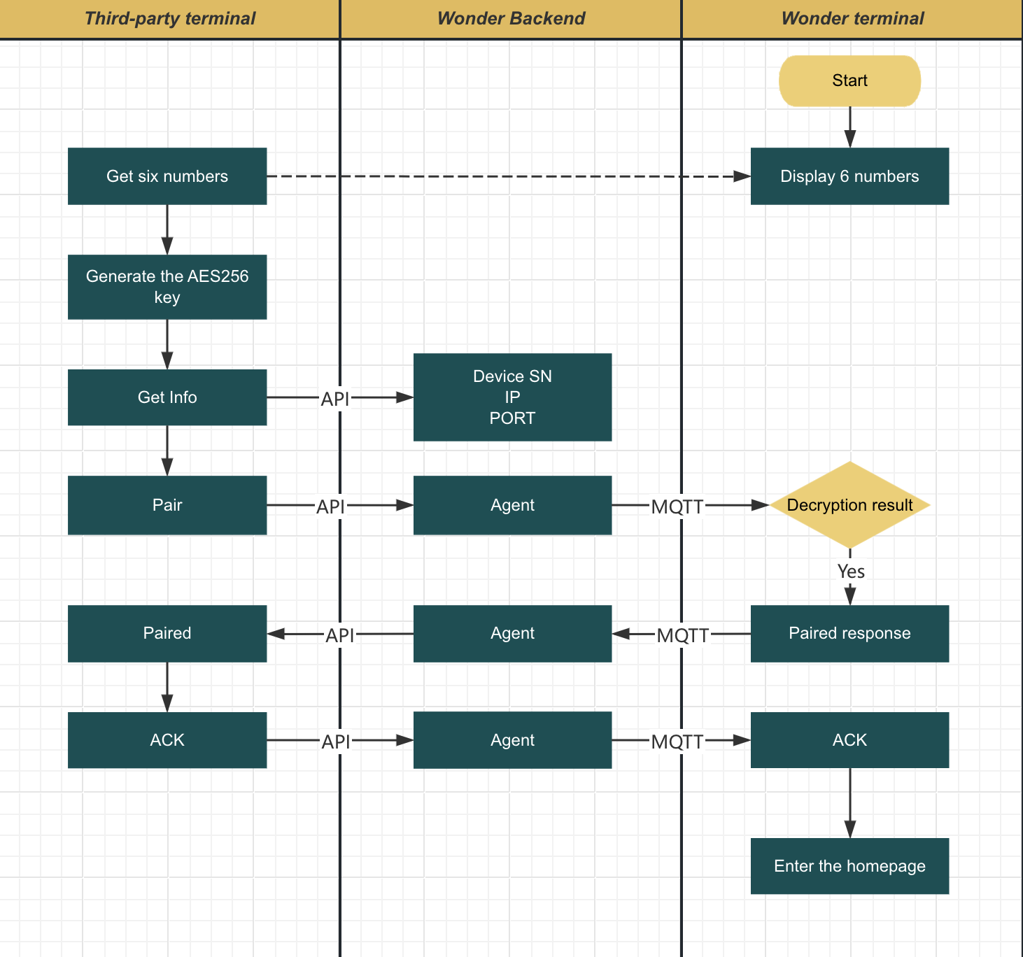 Terminal device pairing