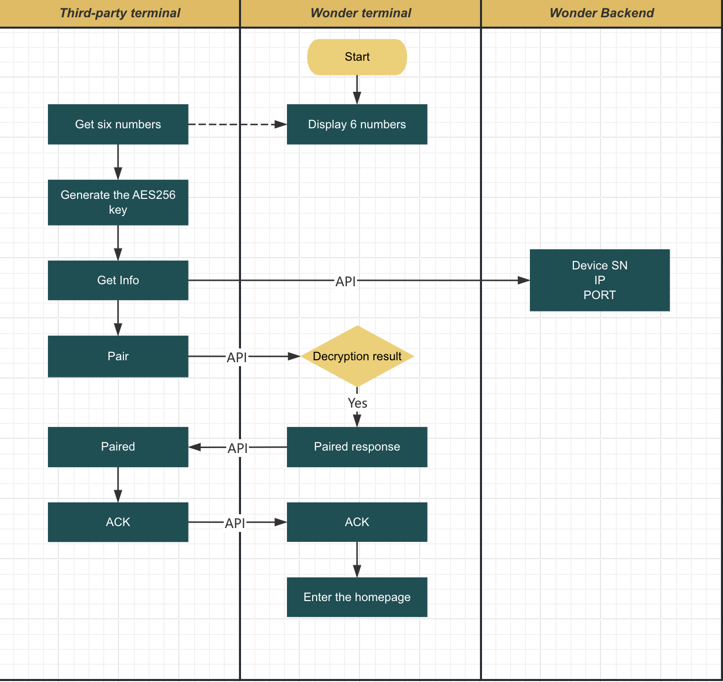 Terminal device pairing