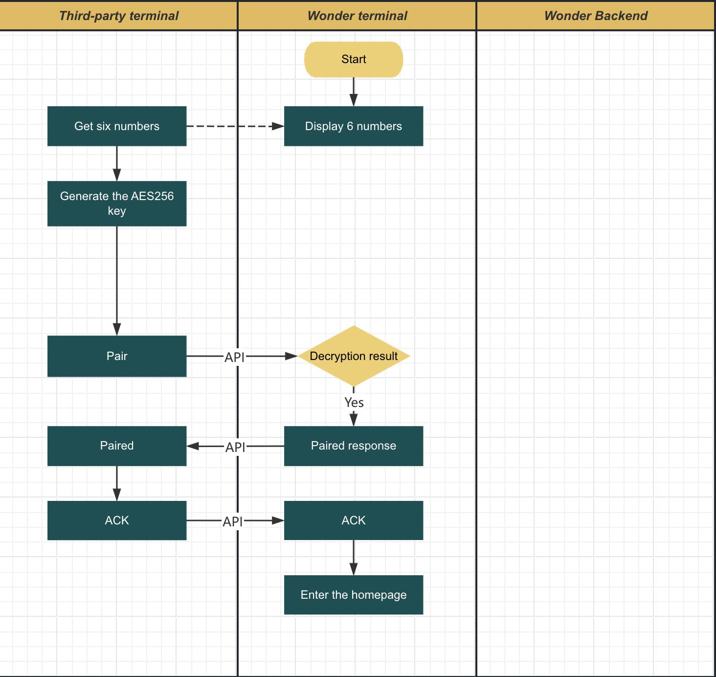 Terminal device pairing