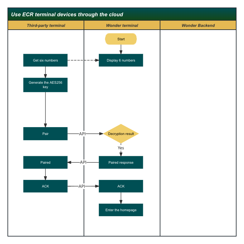 Terminal device pairing
